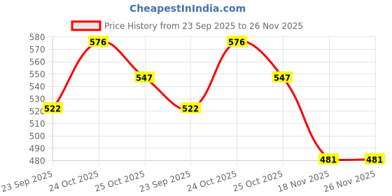 amazon.in heelium Cotton Cloth Bag, Eco-Friendly Washable & Lightweight Shoulder Drawstring Backpack for Men and Women, Size: 45 x 28 cm, Off-white heelium Price History Graph from 23 Sep 2025 to 26 Nov 2025