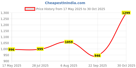 amazon.in heels county Backless Sandals for Men | Open Sandals | Half Sandals heels county Price History Graph from 17 May 2025 to 30 Oct 2025