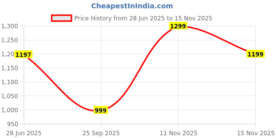amazon.in heels county Faux Leather Fisherman Sandals for Men heels county Price History Graph from 28 Jun 2025 to 11 Nov 2025