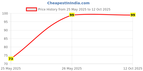 amazon.in HeeMo Rajasthan Handcrafted Wind Chimes Door/Wall Hangings (V Shape Small Bell) Price History Graph from 25 May 2025 to 12 Oct 2025