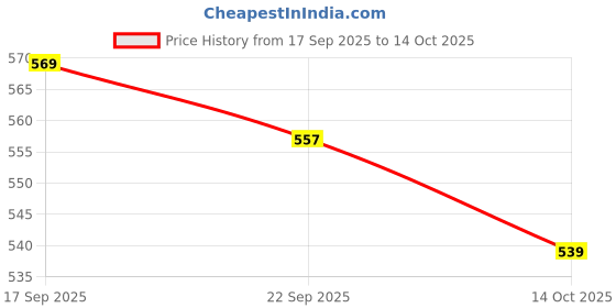 amazon.in Heena Luxe Spark Perfume for Men | Spicy Amber Citrus Scent | Strong and Long Lasting Spray | Fragrance Gift for Him Price History Graph from 17 Sep 2025 to 14 Oct 2025
