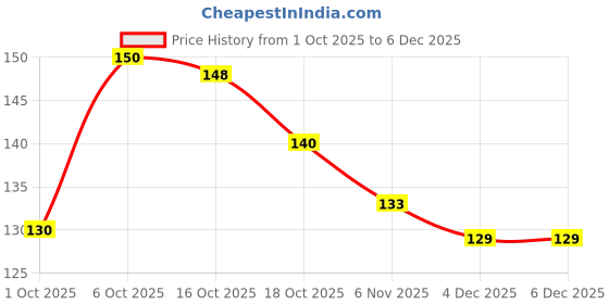 amazon.in Heena Mehandi Tattoo Stencil Set by Akkad – Temporary Henna Art Designs for Hand, Finger, Body & Face – Simple Tattoo Stickers for Women, Girls, and Kids – Ideal for Festivals and Functions SKU-22 Price History Graph from 1 Oct 2025 to 4 Dec 2025
