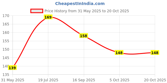 amazon.in ivana's Heena Stencils Mehandi Sticker for Hand | Body | Fingure | Face for Women, Girls and Kids, Pack of 2 Pcs, NIV-32 ivana's Price History Graph from 31 May 2025 to 20 Oct 2025