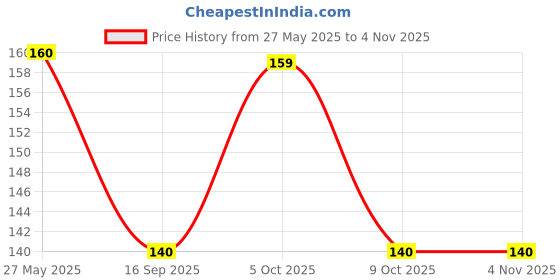 amazon.in d king heena tattoo Full Hand and all body Mehndi Tattoo Sticker, Traditional Design, Temporary Body Art d king Price History Graph from 27 May 2025 to 3 Nov 2025