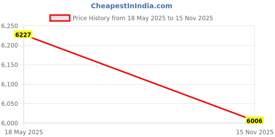 amazon.in HEEPDD Baby Stroller Footrest, 12.6 x 8.3 in Stroller Extension Foot Pedal Infant Stroller Leg Rest for Yoya VOVO Pushchair(Black) Price History Graph from 18 May 2025 to 15 Nov 2025