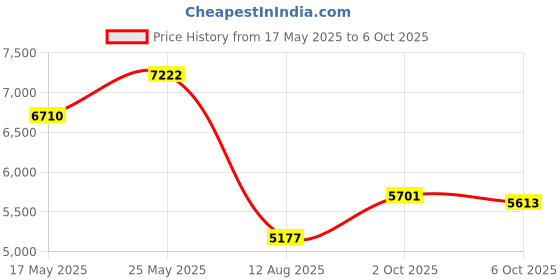 amazon.in HEEPDD Plant Pot Soil Moisture Meter Watering Alarm Device,Flower Pot Moisture Sensor Alarm Blue Hygrometer Sensor Gardening Tool Kit Blue Price History Graph from 17 May 2025 to 6 Oct 2025