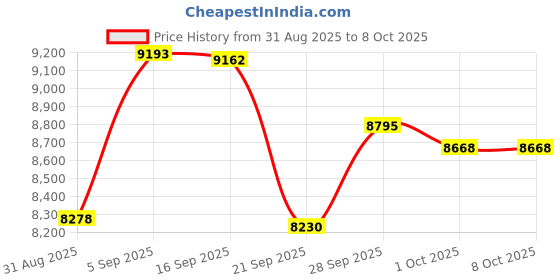 amazon.in HEEPDD Underwater Junction Box, G3/4in DN20 Underwater Light Distribution Box Waterproof Pool Light Junction Box for Proof Lighting Installations Price History Graph from 31 Aug 2025 to 8 Oct 2025