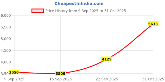 amazon.in HEEPDD Weaver Knitter, Blue Spool Knitter, Knitting Machine, DIY Knitting Tool Price History Graph from 9 Sep 2025 to 31 Oct 2025