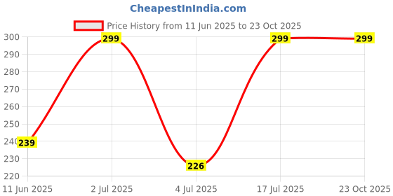 amazon.in Heer Collection Traditional Jewellery For All Occassions Anklets Payal Pair for Women/Girls Alloy Anklet - Bzr_Combo Payal 106 & 107 (1-Pair Each) Price History Graph from 11 Jun 2025 to 23 Oct 2025