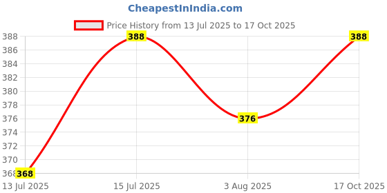 amazon.in heer enterprise Women's Cotton Front Open Bra, Wire-Free, Soft Stretchable Fabric, Comfortable, Full Coverage Sports Bra, Front Hook Closure heer enterprise Price History Graph from 13 Jul 2025 to 17 Oct 2025