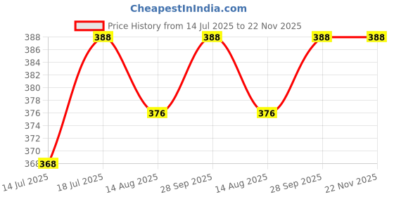 amazon.in heer enterprise Women's Cotton Front Open Bra, Wire-Free, Soft Stretchable Fabric, Comfortable, Full Coverage Sports Bra, Front Hook Closure heer enterprise Price History Graph from 14 Jul 2025 to 22 Nov 2025