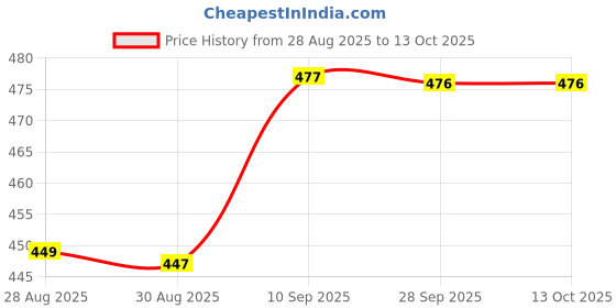 amazon.in Heer Enterprise's Stainless Steel Matt Finish Heavy Duty Bike Brake Keypad Lock Locking System By Holding Handle Bar With Brake Lever - For All Bikes And Scooters |(Multicolor) heer enterprise's Price History Graph from 28 Aug 2025 to 13 Oct 2025