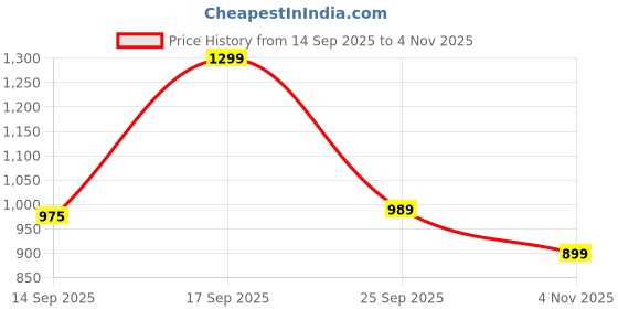amazon.in HEERA PLUS Rechargeable Double Ended Spray Fan USB Portable Cooling Fan with Remote Rotatable Mini Cooler Mist Humidifier Cooling Air Cooler for Home Office Bedroom Kitchen Travel (White) Price History Graph from 14 Sep 2025 to 4 Nov 2025