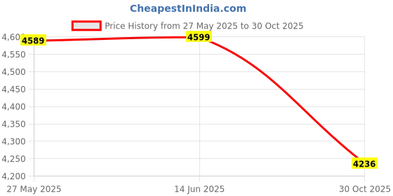 amazon.in Heeratech RO Water Purifier with UV, UF and TDS Advance Technology Electric 12L Water Purifier|| HR-011 Price History Graph from 27 May 2025 to 30 Oct 2025
