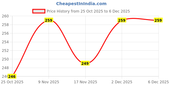 amazon.in Heeva 18g Protein Super Oats 400g, Choco Peanut Butter | Chocolate Peanut Butter | Rolled | Choco High Protein Price History Graph from 25 Oct 2025 to 6 Dec 2025