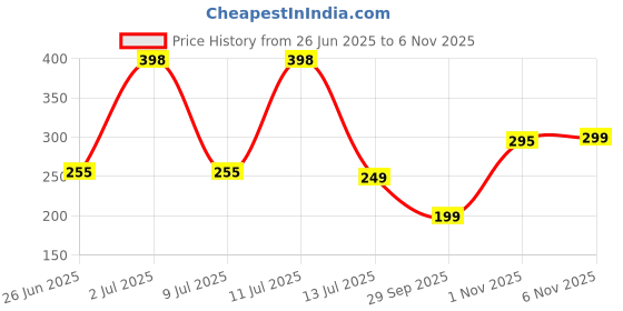 amazon.in Heeva Classic Creamy Peanut Butter, 100% Roasted Peanuts (1kg) | Fresh Peanut | 26 g Protein | Gluten Free | Cholesterol Free | High Fibre | GMO Free | Suitable for Vegan Price History Graph from 26 Jun 2025 to 6 Nov 2025