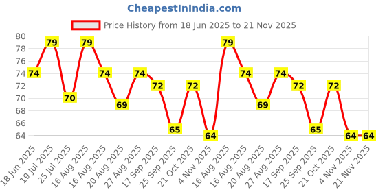 amazon.in Heeva Creation 11 Colour Liquid Kumkum Bindi For Girls And Women Multicolor.(Pack Of 1). heeva creation Price History Graph from 18 Jun 2025 to 21 Nov 2025