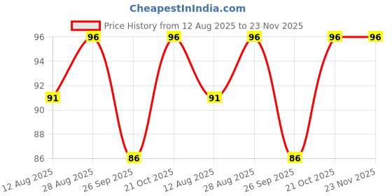 amazon.in Heeva Creation 11 Colour Liquid Kumkum Bindi For Girls And Women Multicolor.(Pack Of 2). Price History Graph from 12 Aug 2025 to 23 Nov 2025