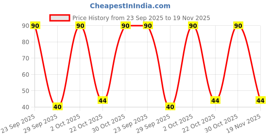 amazon.in Heeva Creation 36 H Long Lasting Waterproof Liquid Black Matte Eyeliner.1 Piece. Price History Graph from 23 Sep 2025 to 19 Nov 2025