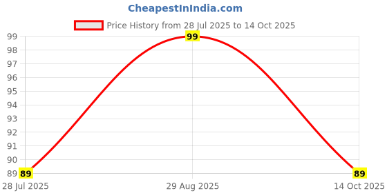 amazon.in heeva creation Evil Eye Pendant Necklace Glass Rope Chain Turkish Protect Lucky Necklace for Women,Girls & Men.(Color- Multi). heeva creation Price History Graph from 28 Jul 2025 to 14 Oct 2025