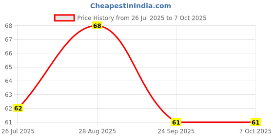 amazon.in Heeva Creation Velvet Small Bindi Combo.Size- 000.Colour- Black.(Pack Of 2). Price History Graph from 26 Jul 2025 to 7 Oct 2025