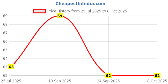 amazon.in Heeva Creation Velvet Small Bindi Combo.Size- 000.Colour- Multi.(Pack Of 2). Price History Graph from 25 Jul 2025 to 7 Oct 2025