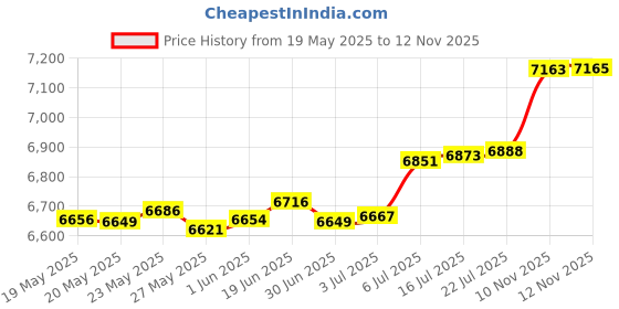 amazon.in HEEYA Snow Scraper with 12.6 Inch Large Brush Head, Extendable Ice Scraper and Snow Brush for Car Windshield Window, Portable Car Scraper Snow Brush for SUV Truck Automobile Vehicle Price History Graph from 19 May 2025 to 12 Nov 2025