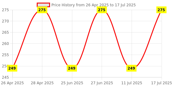 amazon.in Heff Scissors Set of 3, Multipurpose Scissors for Office, Home and Students Price History Graph from 26 Apr 2025 to 17 Jul 2025