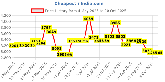 amazon.in Hei by Alfred Sung for Men, Eau De Toilette Spray, 3.4-Ounce Price History Graph from 4 May 2025 to 20 Oct 2025