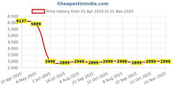 amazon.in heibas Bluetooth Headset, Wireless Bluetooth Earpiece with 500mAh Charging Case 72 Hours Talking Time Built-in Microphone for iOS Android Cell Phone, Hand-Free Headphones for Trucker, Office(Blue) heibas Price History Graph from 25 Apr 2025 to 21 Nov 2025