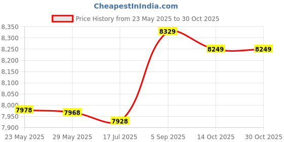 amazon.in HeiCard SIM Price History Graph from 23 May 2025 to 29 Oct 2025