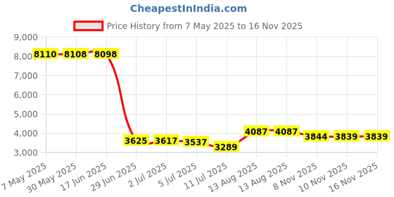 amazon.in Heidi Swapp 314407 Magnetic Date Stamp, Multi 4 Piece Price History Graph from 7 May 2025 to 16 Nov 2025