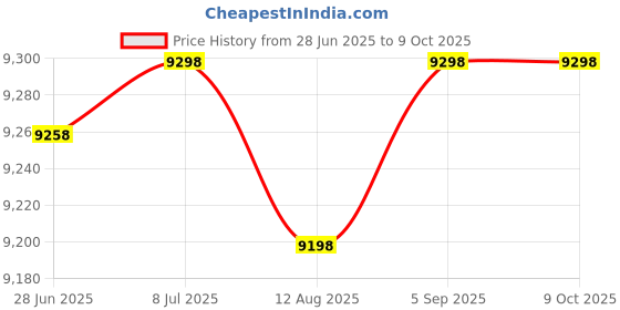 amazon.in Height-Adjustable 4"-6" Step Aerobics Platform Fitness Equipment Stepper Trainer Exercise Step Platform with 2 Riser Price History Graph from 28 Jun 2025 to 8 Oct 2025