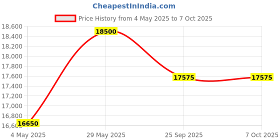 amazon.in Height-Adjustable Adult Gaiter Walker with Seat & Back, Featuring Elbow Support - Ideal for Heights Ranging from 4 to 5.5 Feet, Providing Comfortable and Supported Mobility Price History Graph from 4 May 2025 to 6 Oct 2025