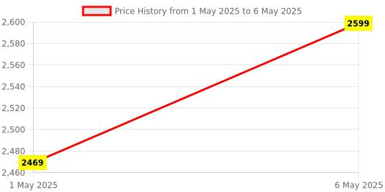 amazon.in Height Adjustable Commode chair with Wheels with Removable Bucket and locable wheels- Ideal for Elderly and Disabled, Grey Price History Graph from 1 May 2025 to 6 May 2025