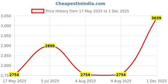 amazon.in Height-Adjustable Swivel Bar Stool/Salon Chair/Doctor Stool/Medical Stool/Spa Chair/Restaurant Chair/Stool for Kitchen/Stool for Musicians (Red) | 12 Months Warranty Price History Graph from 17 May 2025 to 1 Dec 2025