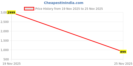 amazon.in Height Increase Capsule | Ayurvedic Height Growth Supplement for Men & Women | 60 Capsules | Supports Bone Density, Joint Health & Natural Height Development Price History Graph from 19 Nov 2025 to 25 Nov 2025