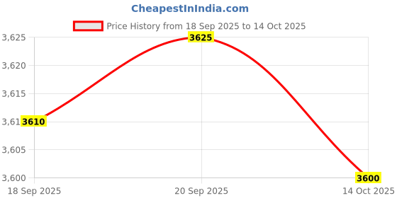 amazon.in heightx Height Increasing Elevator Black Shoes for Men with Guaranteed 3.5 Inch Height Increase heightx Price History Graph from 18 Sep 2025 to 14 Oct 2025