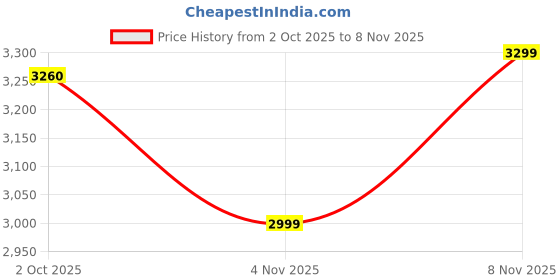 amazon.in heightx Height Increasing Elevator Derby Brown Leather Men's Mid Top Ankle Formal Lace-up Boots with 3 Inch Height Incease heightx Price History Graph from 2 Oct 2025 to 8 Nov 2025