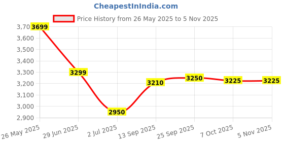 amazon.in heightx Height Increasing Elevator Pure Leather Black Long Zip Shoes with Guaranteed 3 Inch Height Incease heightx Price History Graph from 26 May 2025 to 4 Nov 2025