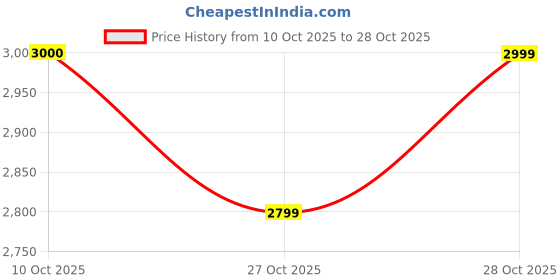 amazon.in heightx Height Increasing Shoes Elevator Brown Pure Leather Formal Lace-up Shoes for Men's with 3 Inch Height Incease (1.25 Inch Outer Heel and 1.75 Hidden Insole) heightx Price History Graph from 10 Oct 2025 to 28 Oct 2025