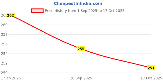 amazon.in Height Measuring Scale Human Body Stature Meter Wall Mount 2M/200CM Roll Ruler Height Measuring Stadiometer for Adults and Children Price History Graph from 1 Sep 2025 to 17 Oct 2025