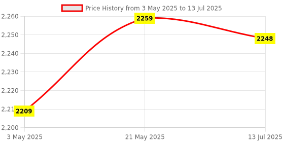 amazon.in Heighten Block Riser, Easy To Install Central Block Sturdy for Industrial Price History Graph from 3 May 2025 to 13 Jul 2025