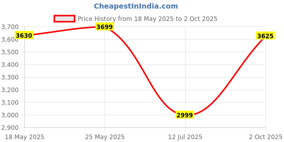 amazon.in heightx Height Increasing Elevator Black Shoes for Men with Guaranteed 3.5 Inch Height Increase heightx Price History Graph from 18 May 2025 to 2 Oct 2025