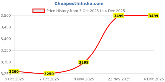 amazon.in heightx Height Increasing Elevator Derby Brown Leather Men's Mid Top Ankle Formal Lace-up Boots with 3 Inch Height Incease heightx Price History Graph from 3 Oct 2025 to 4 Dec 2025
