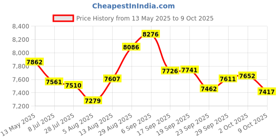 amazon.in HEIGOO Water Floss Electric Toothbrush, Four-Mode Three-in-one Dental Cleaning Set, More Functions, Better Protection of Teeth heigoo Price History Graph from 13 May 2025 to 9 Oct 2025