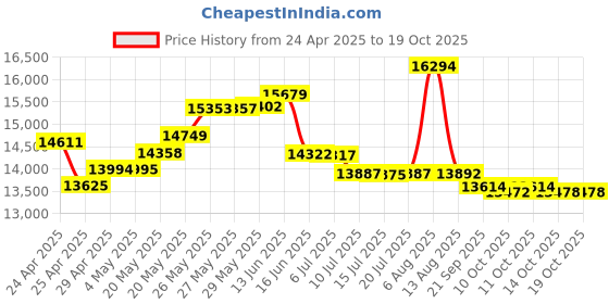 amazon.in Heil Sound PRSM-B Shockmount (Black) Price History Graph from 24 Apr 2025 to 18 Oct 2025