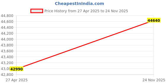 amazon.in HEILEO H100 Hybrid Electric Cycle for Men 7-Speed Shimano Gears Dual Disc Brakes Removable Battery 60 KM Range LCD Display 19" x700C Light Weight Price History Graph from 27 Apr 2025 to 24 Nov 2025