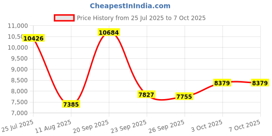 amazon.in HEIMAN Water Leak Detectors for Home, Wi-Fi Smart Water Sensor Alarm, 75 dB Water Flooding Alerts and App Remote Notifications, Leak and Drip Detectors for Basement, Kitchen, Laundry, Bathroom Price History Graph from 25 Jul 2025 to 7 Oct 2025