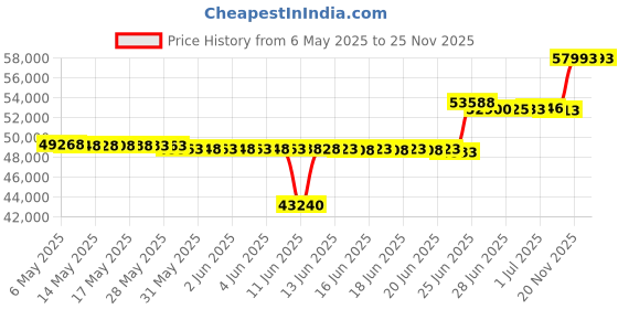 amazon.in Heimorn Japanese Floor Mattress Futon Mattress, Thicken Sleeping Mattress Foldable & Portable Roll up Camping Mattress, Black Full heimorn Price History Graph from 6 May 2025 to 24 Nov 2025